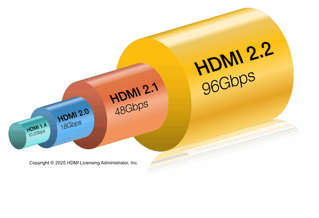 HDMI 2.2 Bandbreite