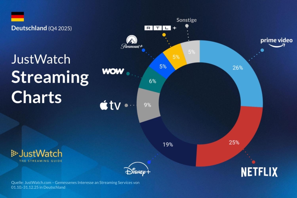 Streaming: Prime Video und Netflix dominieren in Deutschland.