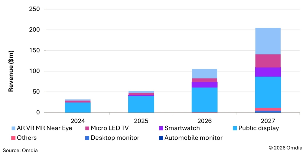 Micro LED wächst rasant - allerdings weniger bei Smart-TVs und mehr im Bereich Mixed Reality.