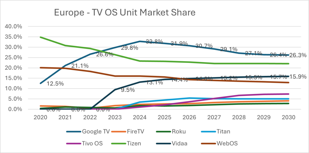Noch führt Google TV in Europa - doch Plattformen wie Titan OS gewinnen an Bedeutung. 