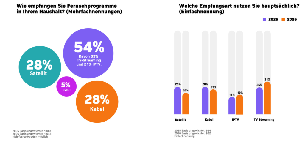 Geht es nach Zattoo, dann überholt TV-Streaming bereits das Fernsehen per Kabel.