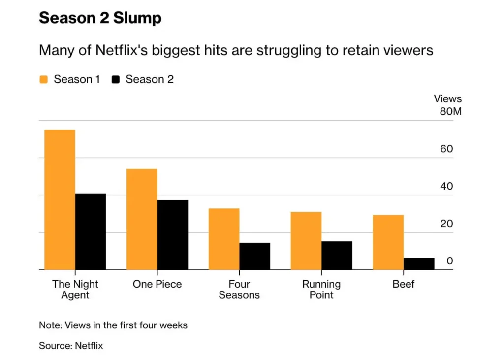 Serien von Netflix verlieren nach Staffel 1 regelmäßig die Hälfte ihres Publikums.