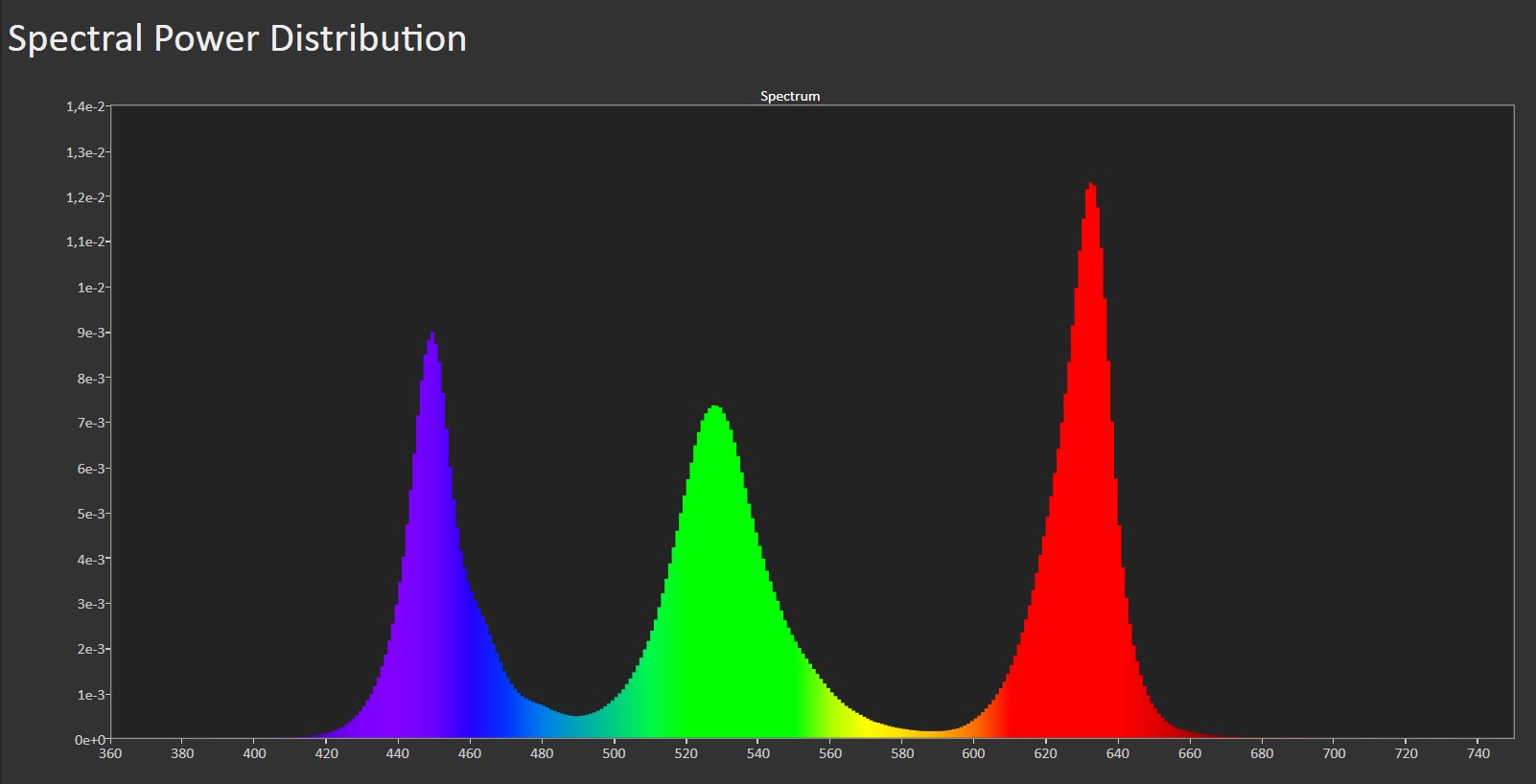 RGB-Spektrum des Sony Bravia 7 II