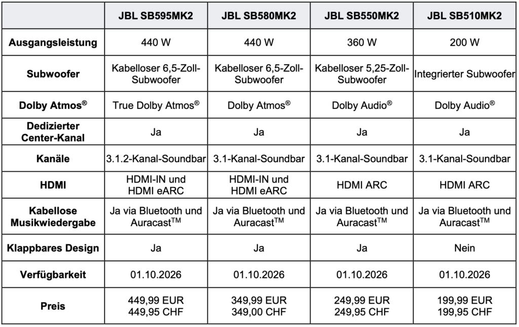 Die technischen Daten der JBL Cinema SB im Vergleich.