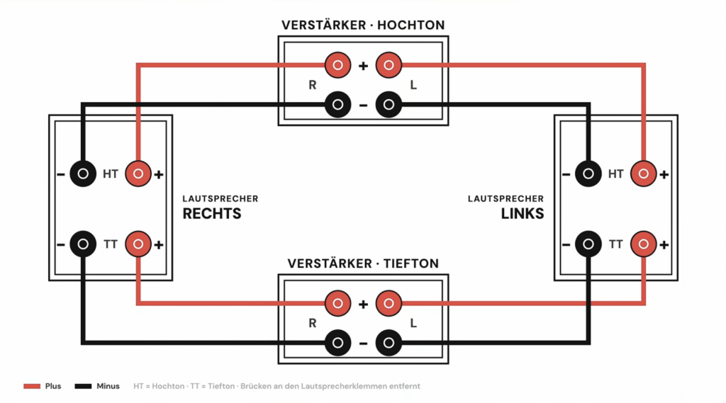 HiFi-Mythen | Bi-Amping mit getrennten Frequenzbereichen