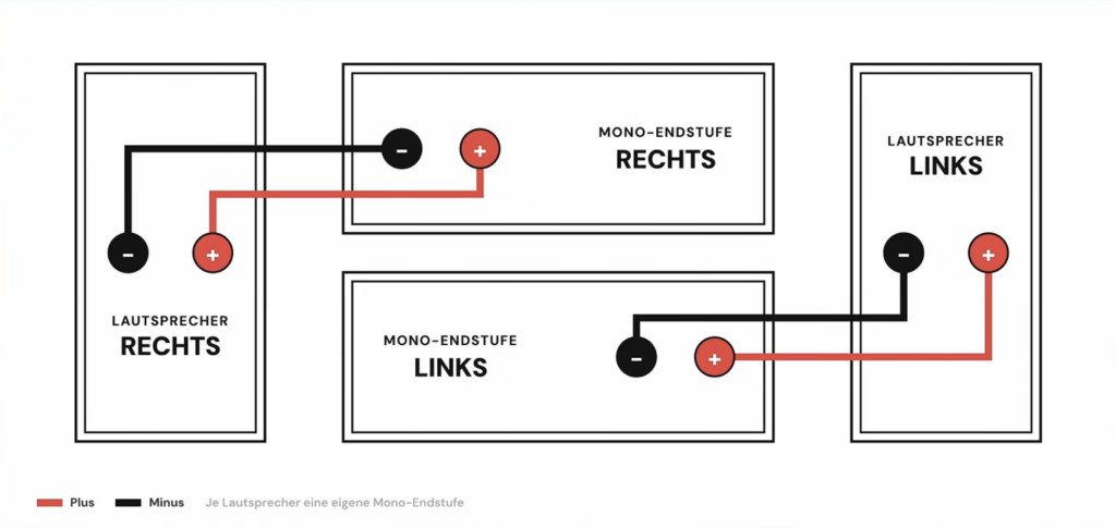 HiFi-Mythen | Bi-Amping mit zwei Mono-Endstufen